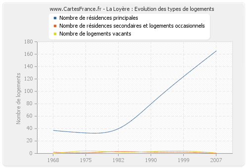 La Loyère : Evolution des types de logements